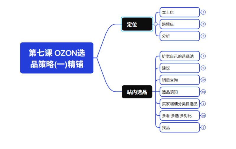 2026最新OZON全流程运营实操跨境电商平台教程，OZON全流程一站式系统学习必修课，从开店到跟卖到精铺-第一资源库