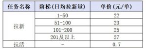 小红书CPA拉新项目8月新实战课,最高25米一单,红利窗口期已开,狂賺高单价,小白也能轻松上手月入1W+-第一资源库